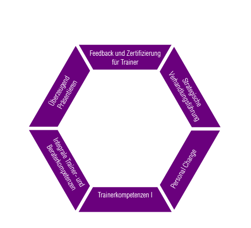Zertifizierter Trainer