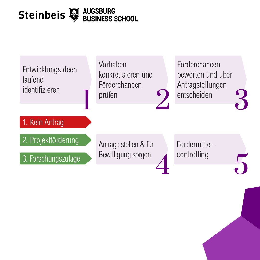 Foerdermittel_Grundgrafik Förderung Fördermittel Schritte