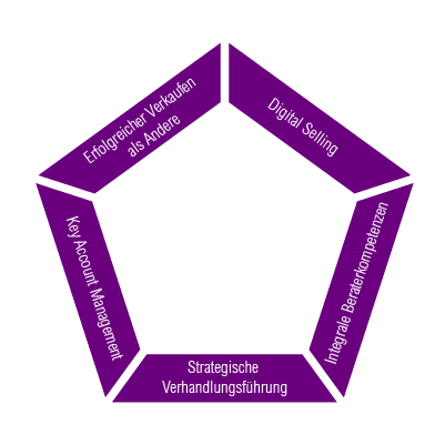 Key Account Manager Weiterbildung Key Account Manager Weiterbildung